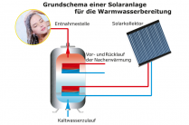 Grundschema einer Solaranlage